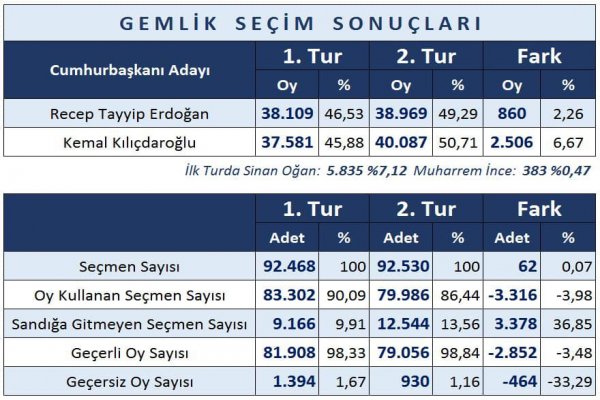 28 MAYIS GÜNÜ YAPILAN 13. CUMHURBAŞKANLIĞI SEÇİMLERİNDE 2. TUR GEMLİK'TE RESMİ SONUÇLAR