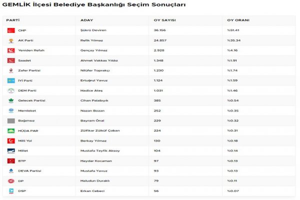 CHP GEMLİK’TE 3. KEZ TARİH YAZDI…