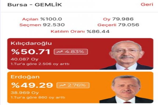 ERDOĞAN YÜZDE 52.04 - KILIÇDAROĞLU YÜZDE 47.91