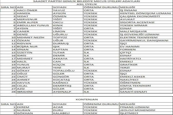Saadet Partisi Gemlik Belediye meclis üye adayları belli oldu